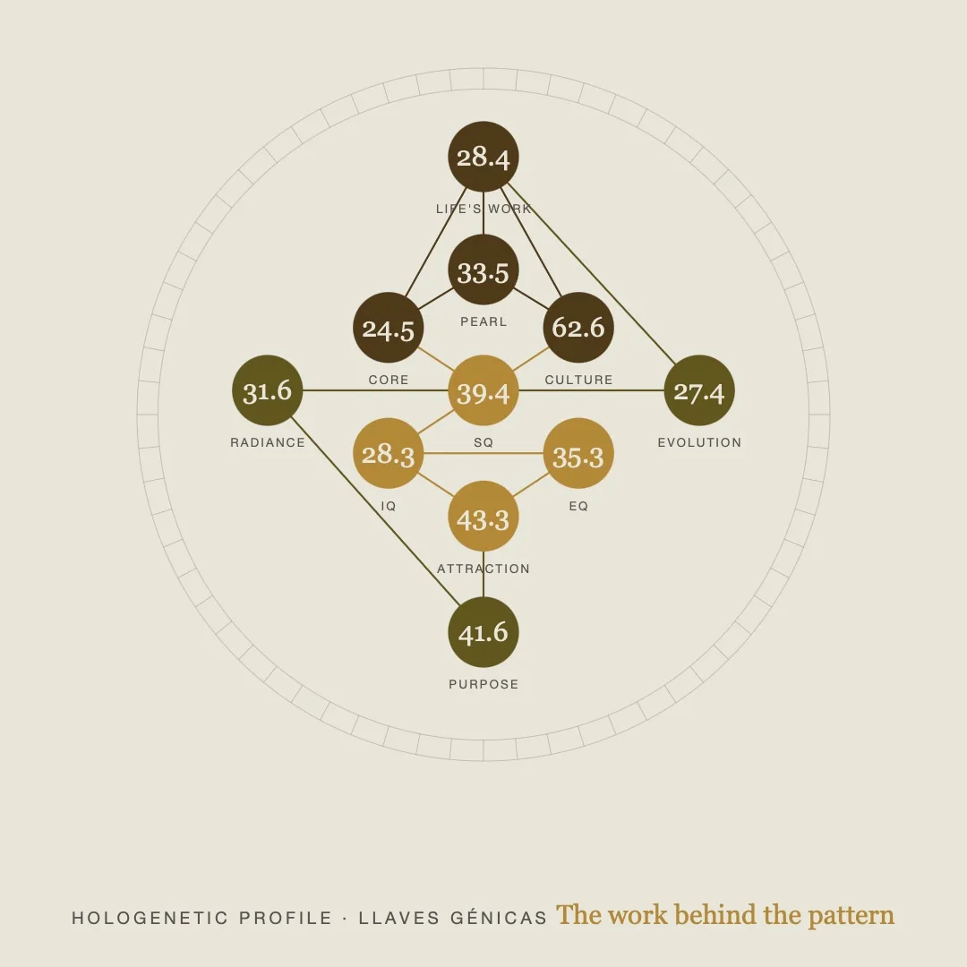 A Gene Keys Hologenetic Profile mapping the spheres from Life's Work through Core, Purpose, and Attraction